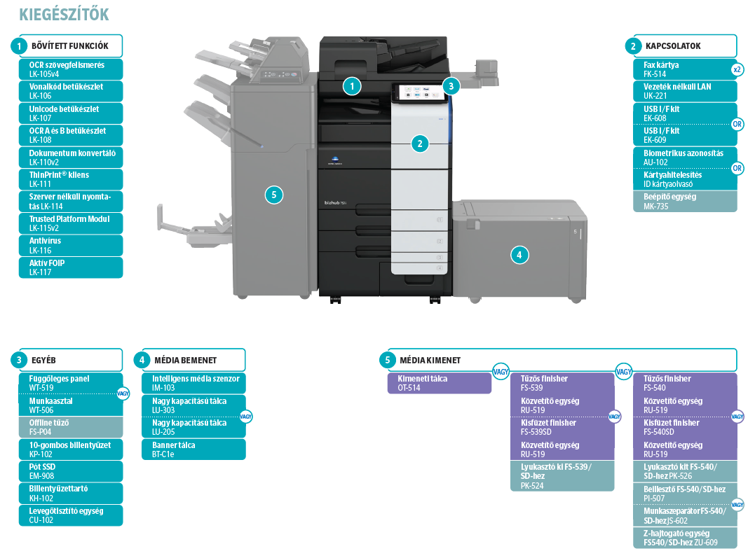 konica minolta bizhub 750i multifunkciós nyomtató kiegészítők