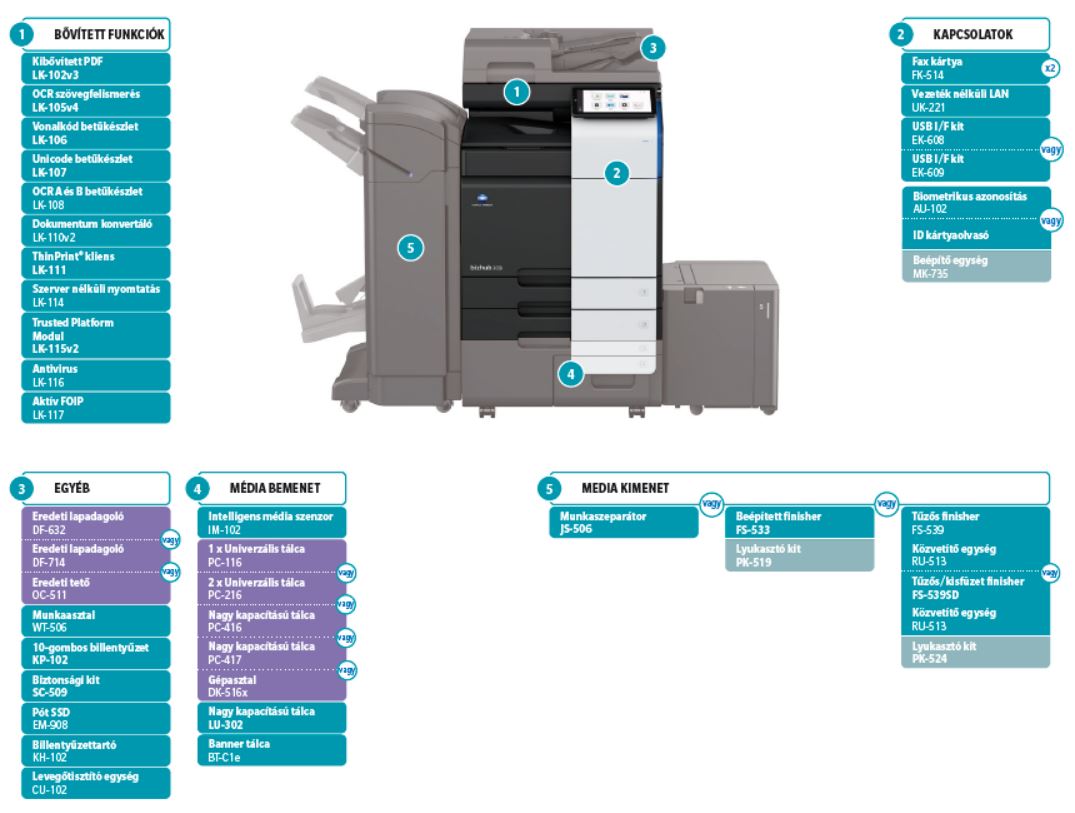 konica minolta bizhub c360i multifunkciós nyomtató kiegészítők