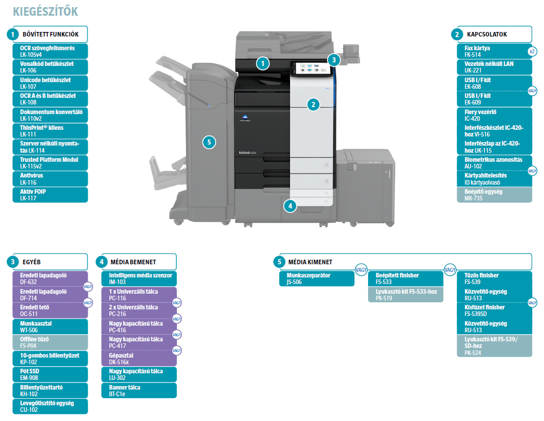 konica minolta bizhub c250i multifunkciós nyomtató kieg