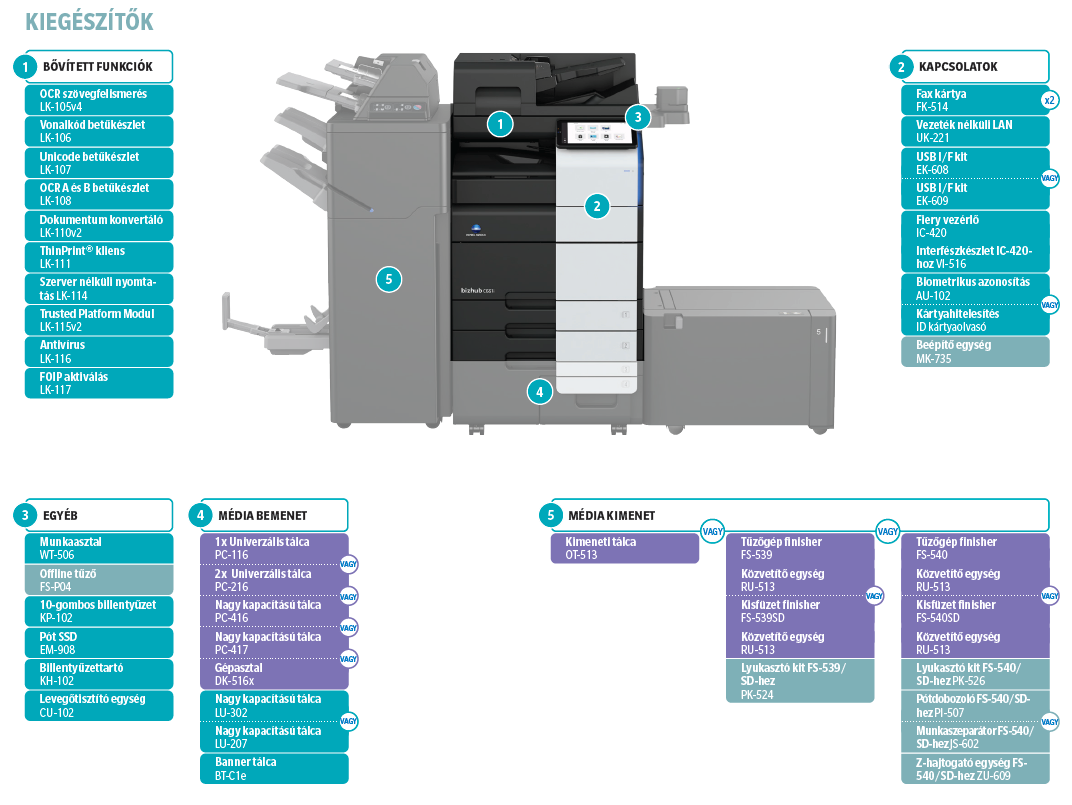 konica minolta bizhub c250i multifunkciós nyomtató kieg